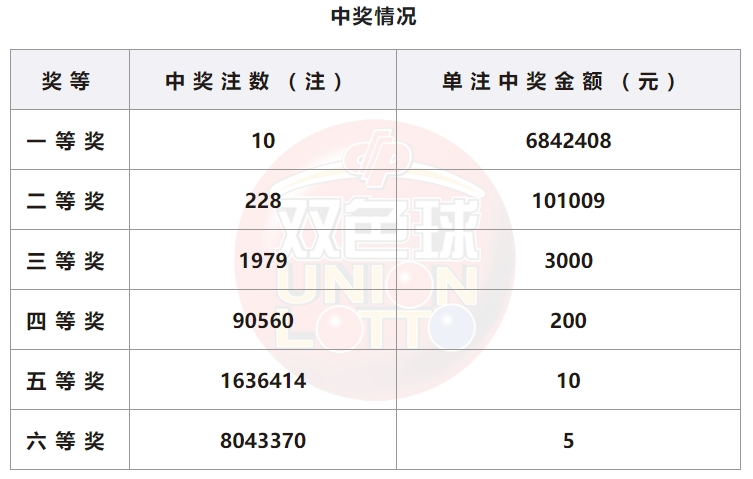 双色球开奖详情