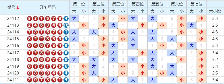 七星彩走势图