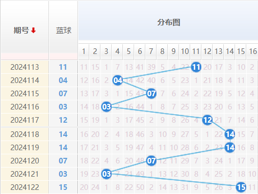 双色球走势图