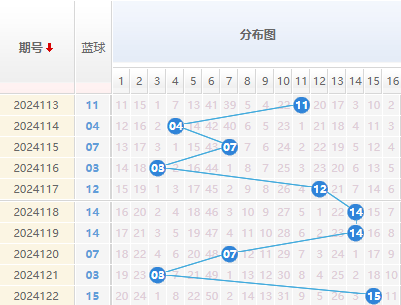 双色球蓝球走势图