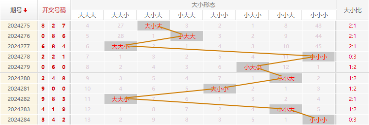 福彩3D走势图