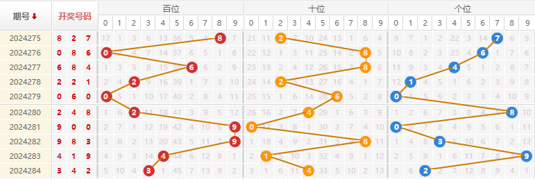 福彩3D走势图