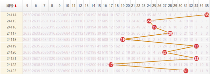 大乐透走势图
