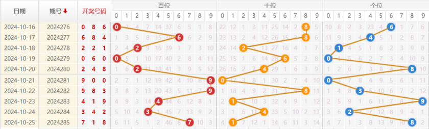 福彩3D走势图