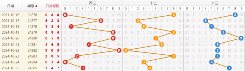 排列三走势图