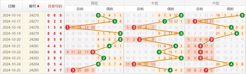 排列三走势图