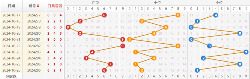 福彩3D走势图