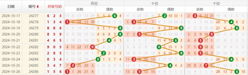 排列三走势图