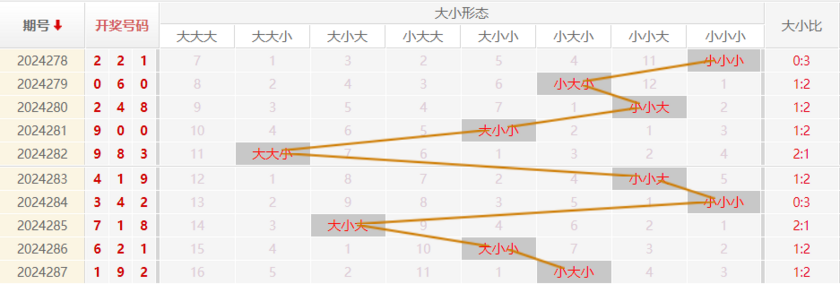 福彩3D走势图