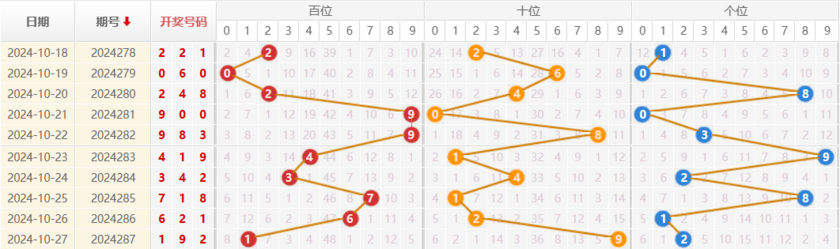 福彩3D走势图