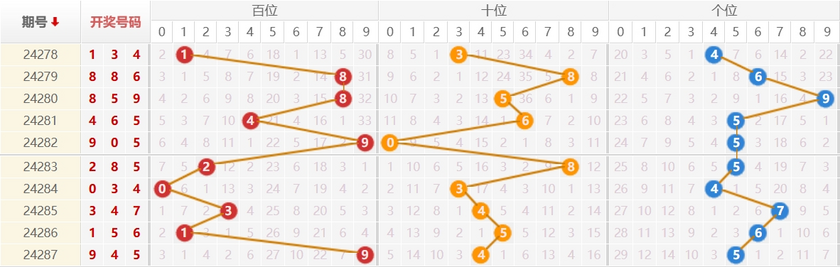 排列三走势图