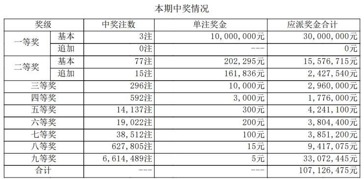 大乐透开奖详情