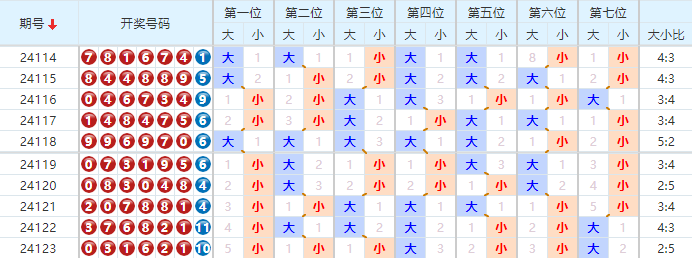 七星彩走势图