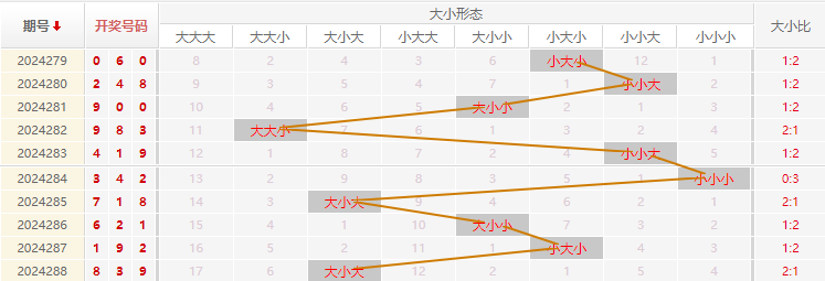 福彩3D走势图