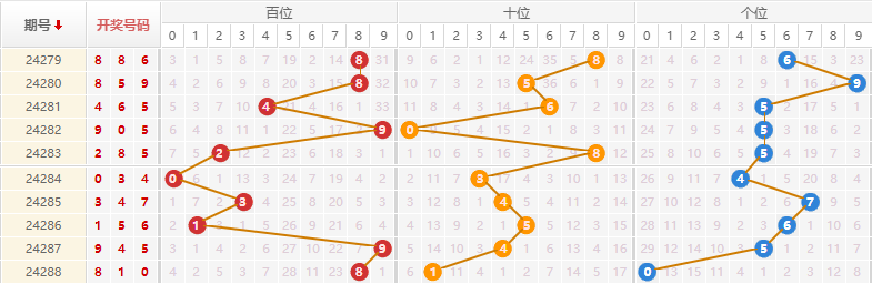 排列三走势图