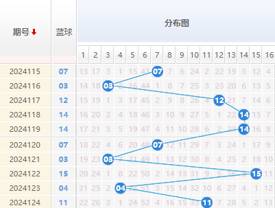 双色球蓝球走势图