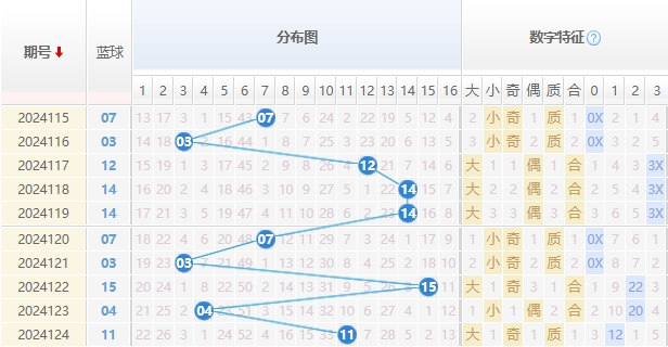 双色球蓝球走势图