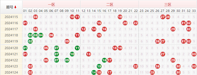 双色球红球走势图