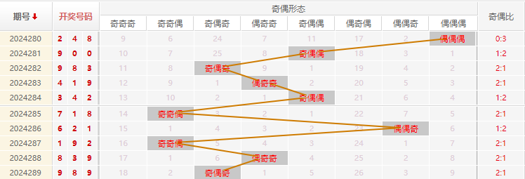 福彩3D走势图