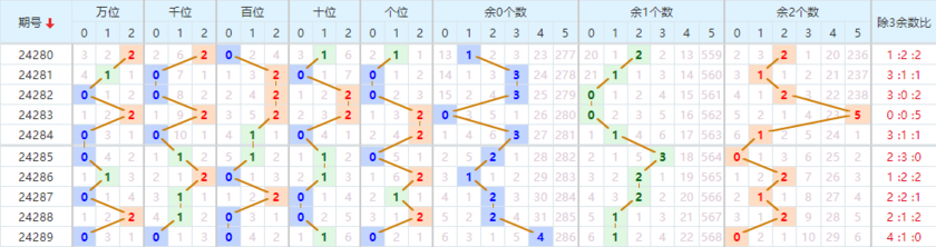 排五路数走势图