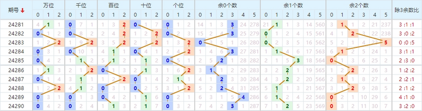 排五路数走势图