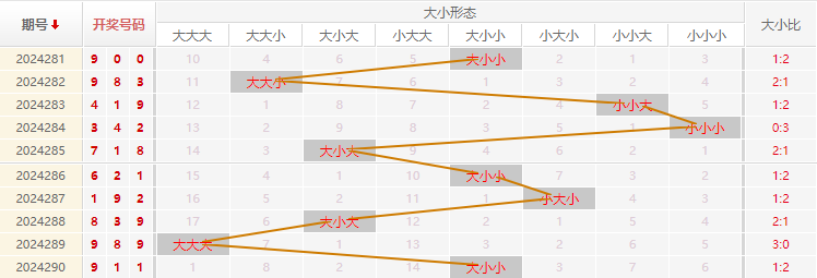 福彩3D走势图