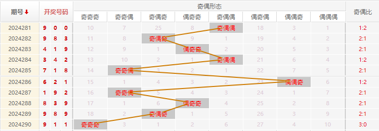 福彩3D走势图