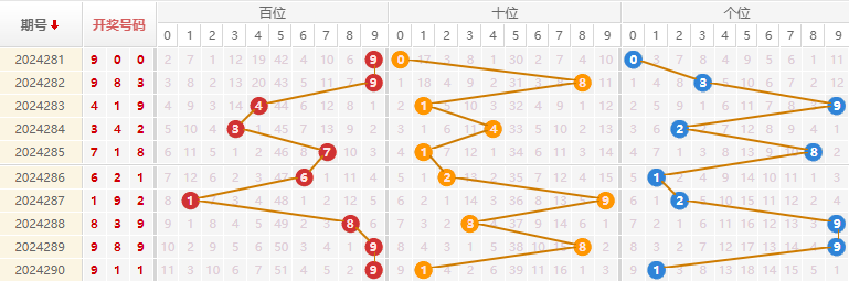 福彩3D走势图