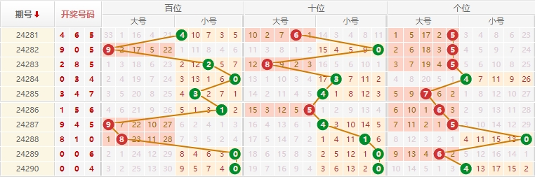 排列三走势图