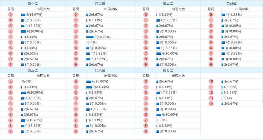 7星彩冷热码分析