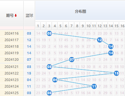 双色球蓝球走势图