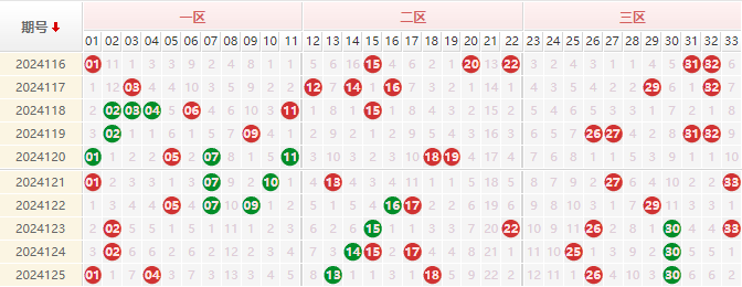 双色球红球走势图