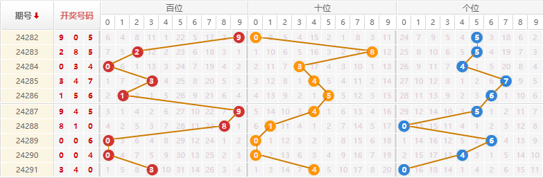 排列三走势图