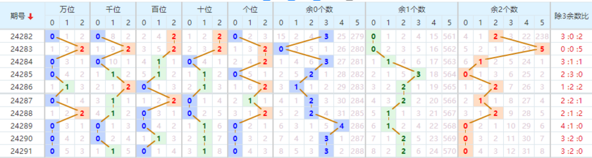 排五路数走势图