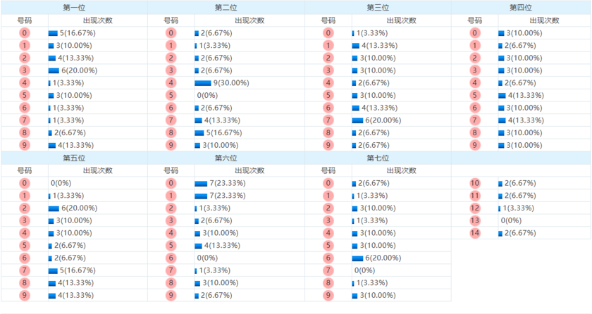 7星彩走势图