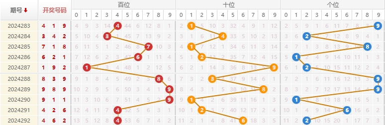 福彩3D走势图