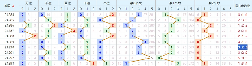 排五路数走势图