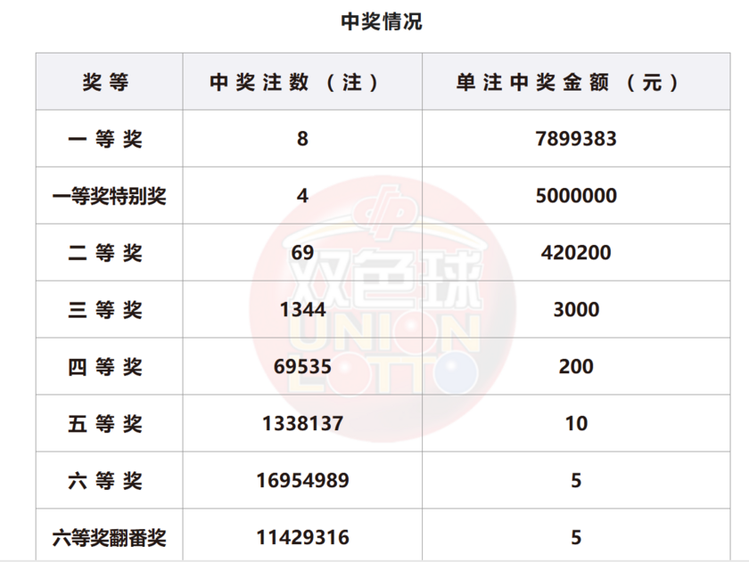 双色球开奖详情