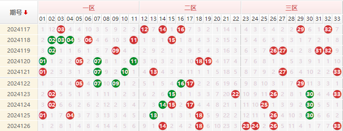 双色球红球走势图