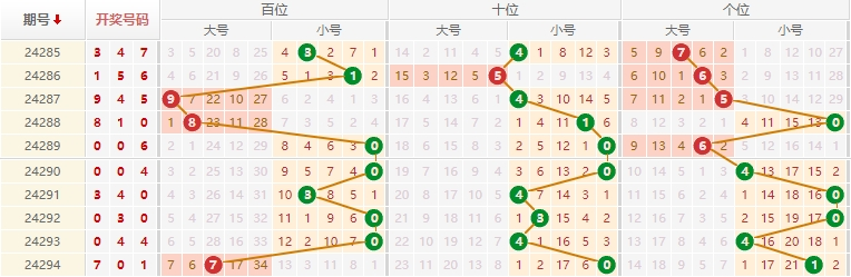 排列三走势图