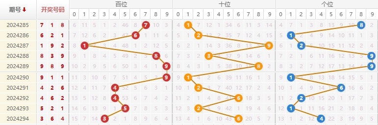 福彩3D走势图