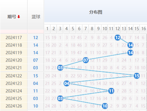 双色球走势图