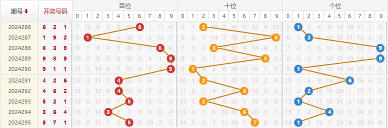 福彩3D走势图