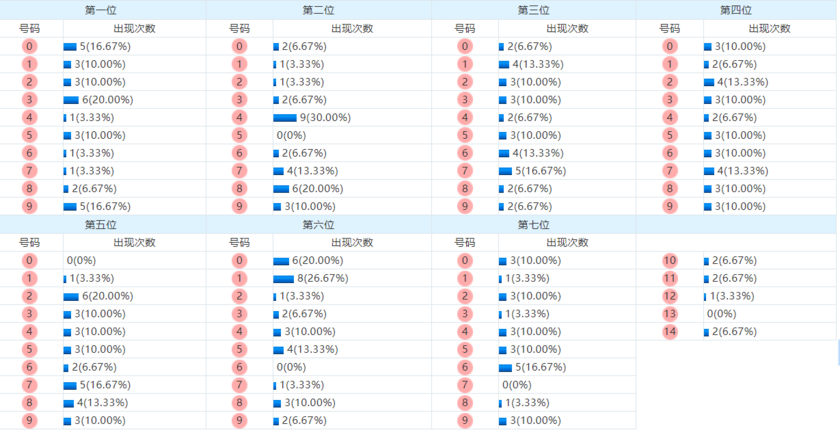 7星彩走势图