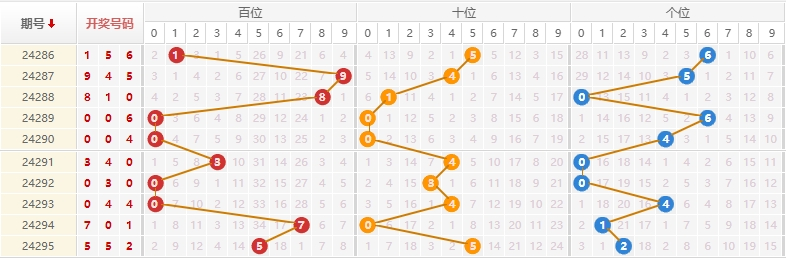 排列三走势图