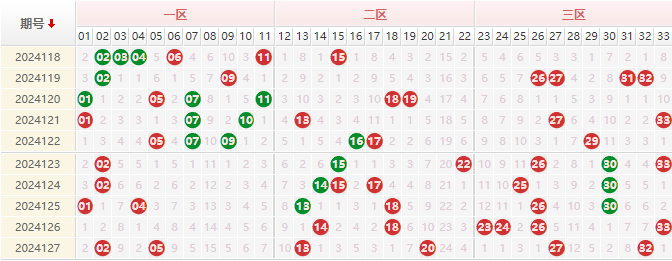 双色球红球走势图