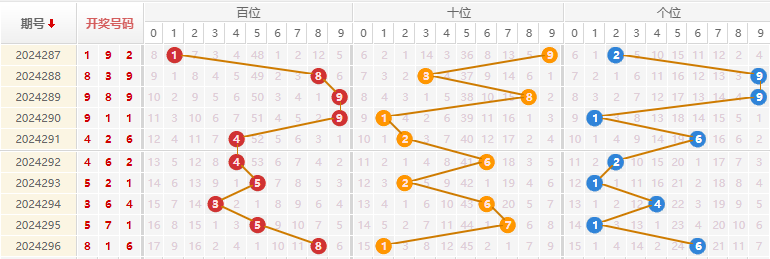 福彩3D走势图