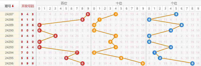 排列三走势图