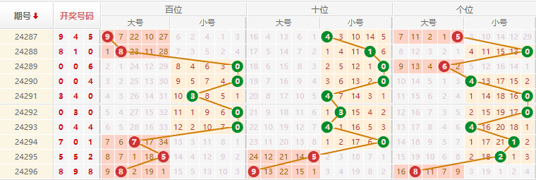 排列三走势图
