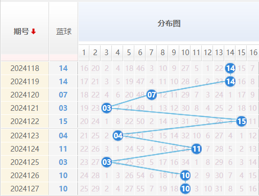 双色球走势图